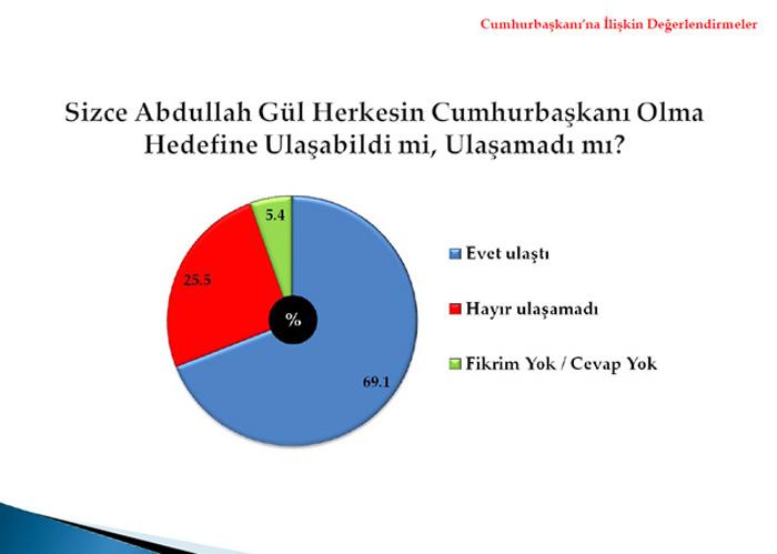 <b>Herkesin Cumhurbaşkanı Olma Hedefi</b>
<p>
</p>

Araştırma bulgularına göre, katılımcıların yaklaşık %26sı Abdullah Gülün herkesin cumhurbaşkanı olma hedefine ulaşamadığını düşünürken, % 69luk bir kesim Gülün bu hedefine ulaştığı görüşündedir. CHPli seçmenlerin yaklaşık %50si ve MHPli seçmenlerin de yaklaşık %41i Gülün bu hedefine ulaşamadığı düşüncesindedir.