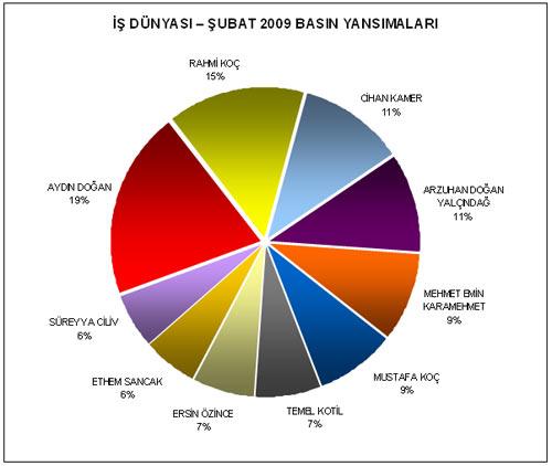 411 haber ile birinci olan Aydın Doğanı 305 Haber ile Koç Holding Şeref Başkanlığı görevini sürdüren Rahmi Koç takip etti.