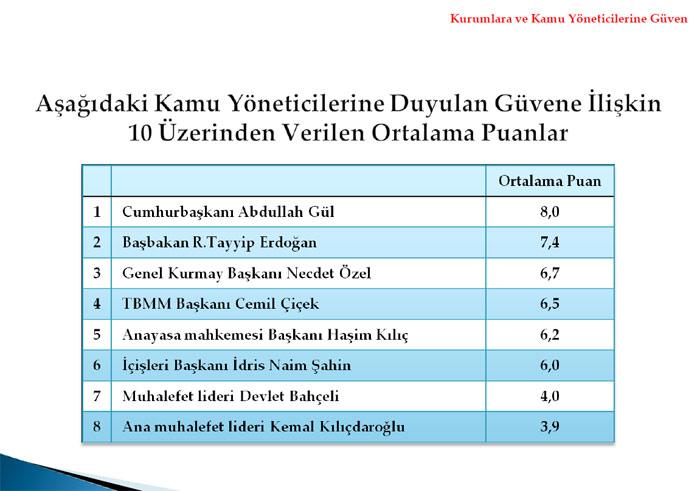 <b>Kamu Yöneticilerine Güven</b>
<p>
</p>


Araştırmaya katılanların en çok güvendiği kamu yöneticileri 10 puan üzerinden sırasıyla Cumhurbaşkanı Abdullah Gül (8,0), Başbakan R.Tayyip Erdoğan (7,4), Genel Kurmay Başkanı Necdet Özel (6,7), Türkiye Büyük Millet Meclisi Başkanı Cemil Çiçek (6,5), Anayasa mahkemesi Başkanı Haşim Kılıç (6,2) ve İçişleri Başkanı İdris Naim Şahin (6,0). En az güvenilen kamu yöneticileri ise Muhalefet lideri Devlet Bahçeli (4,0) ve Ana muhalefet lideri Kemal Kılıçdaroğlu (3,9)dur.