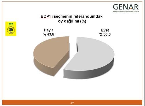 EVET oyları BDPli katılımcılarda ise %56.3e yükselmektedir.