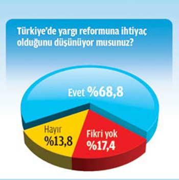 Muhalefetin 'anayasa değişikliğini bu Meclis yapamaz' tavrını da halk benimsemiyor. Mevcut Parlamento'nun Anayasa'yı değiştirmesini isteyenlerin oranı y&uuml;zde 57,2. Anketin en ilgin&ccedil; sorularından birini ise 'referandum' y&ouml;ntemi oluşturuyor. Se&ccedil;menlerin y&uuml;zde 61,1'i referandum yoluyla kanun yapılmasına olumlu bakıyor. Yargı Reformu Kamuoyu Araştırması i&ccedil;in 2007 se&ccedil;imlerindeki oy dağılımı g&ouml;z &ouml;n&uuml;nde bulunduruldu. İstanbul, Ankara ve İzmir'in yanı sıra Diyarbakır, Van, Mersin, Erzurum, Gaziantep, Sivas gibi temsil g&uuml;c&uuml; y&uuml;ksek se&ccedil;im &ccedil;evreleri esas alındı.