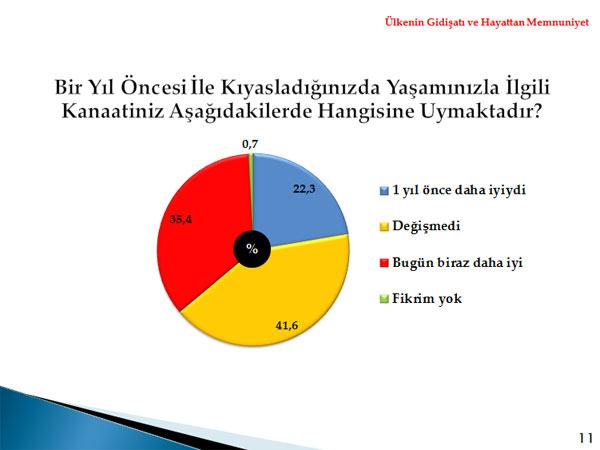 Metropoll, 01-04 Aralık tarihleri arasında 30 ilde 2606 kişi ile telefonla görüşerek yaptığı kamuoyu araştırması sonuçlarını açıkladı.