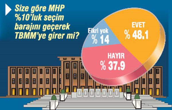 MHP yüzde 10'luk seçin barajını aşar mı? Evet yüzde 48.1, Hayır yüzde 37,9, Fikri Yok yüzde 14