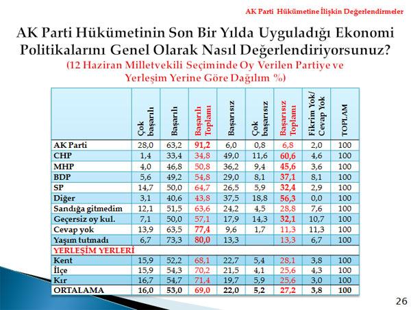 Metropoll, 01-04 Aralık tarihleri arasında 30 ilde 2606 kişi ile telefonla görüşerek yaptığı kamuoyu araştırması sonuçlarını açıkladı.