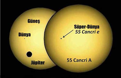 Kanadalı bilim insanları, yeni bir "dünya" keşfettiklerini açıkladılar. Dünyadan yaklaşık 40 ışık yılı uzakta olduğu açıklanan gezegen dünyadan sekiz kat daha büyük ancak güneşine o kadar yakın ki, tam bir yılı sadece 17 saat 41 dakika sürüyor.