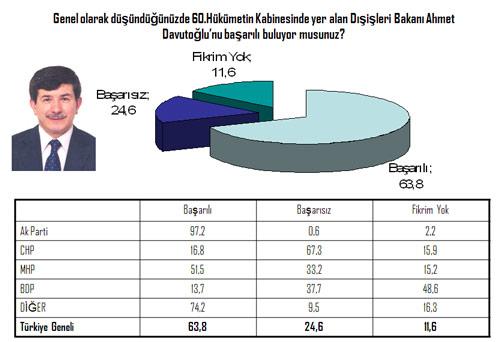 Genel ortalamada "en başarılı bakan" Dışileri Bakanı Ahmet Davutoğlu'nun en başarısız bulun parti seçmeni CHP'liler oldu.