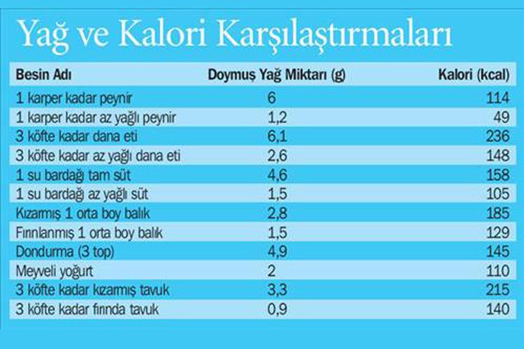 Gün içinde tüketilen besinlerde azaltma yapmak ve yeme sıklığını değiştirmek sağlıklı kilo vermek için yeterli. Tabii ki yüksek kalori değerlerine sahip alkollü içecekleri de diyetten çıkarmak şart.