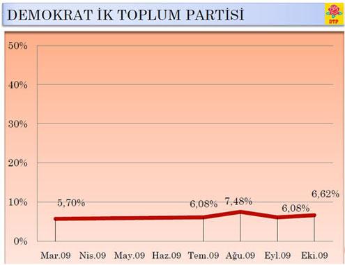 SONAR'ın 5-25 Ekim tarihleri arasında, 15 il, 20 ilçe ve 20 köyde 3 bin kişi ile yüzyüze görüşerek yaptğı anketin hata payı 1,73 olarak açıklandı.