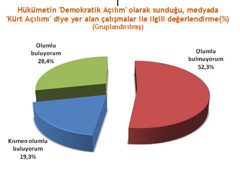 Hükümetin büyük tartışmaların gölgesinde sürdürdüğü "Demokratik Açılım"la ilgili son kamuoyu yoklamasından ilginç veriler çıktı. Genar'ın Haber7.com için yaptığı anket, açılım yanlısı ve karşıtı illeri de ortaya koydu.