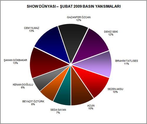 Recep İvedik 2 filmi ile Şahan Gökbakar, 452 haberle birincilik koltuğuna oturdu. Şahanı, A.R.O.G mu, İvedik mi karşılaştırmaları ve rating rekoru kıran katıldığı Var mısın Yok musun ? yarışma programı için yapılan 449 haber ile Cem Yılmaz takip etti