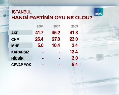 Uluslarası pazarlama ve kamuoyu araştırma şirketi IPSOS-KMG tarafından İstanbul'da seçim anketi yapıldı.