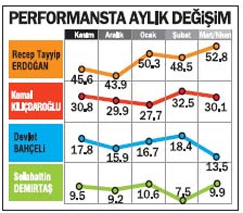 <b>Erdoğanın performansı yükseliyor</b>
Mecliste bulunan siyasi parti liderlerinin performans memnuniyet oranları sorusuna verilen yanıtlara göre, zirvede yine Recep Tayyip Erdoğan bulunuyor. Geçen aya göre oy oranını 4.3 puan artıran Erdoğan, yüzde 52.8 ile birinci sıradaki yerini korudu. İkinci sırada yer alan Kemal Kılıçdaroğlunun performans memnuniyet oranı geçen aya göre 2.5 puan azalarak yüzde 30a düştü. Devlet Bahçelinin siyasi performans memnuniyet oranı 13.5e geriledi.