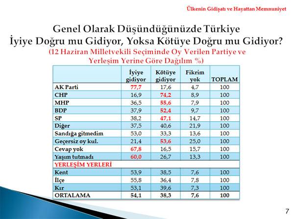 Metropoll, 01-04 Aralık tarihleri arasında 30 ilde 2606 kişi ile telefonla görüşerek yaptığı kamuoyu araştırması sonuçlarını açıkladı.