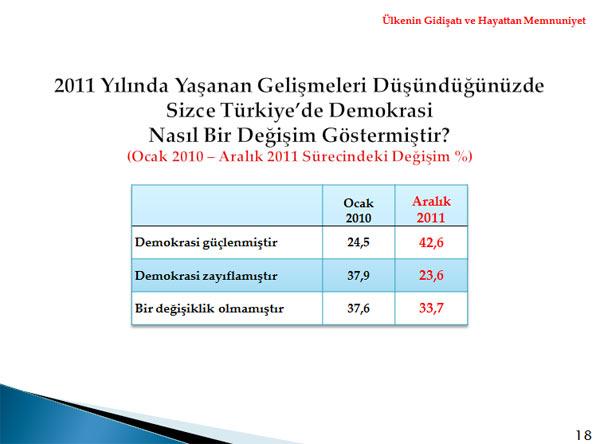 Metropoll, 01-04 Aralık tarihleri arasında 30 ilde 2606 kişi ile telefonla görüşerek yaptığı kamuoyu araştırması sonuçlarını açıkladı.