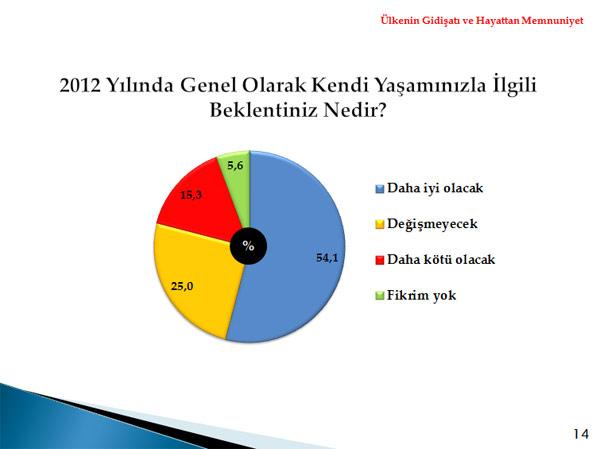 Metropoll, 01-04 Aralık tarihleri arasında 30 ilde 2606 kişi ile telefonla görüşerek yaptığı kamuoyu araştırması sonuçlarını açıkladı.