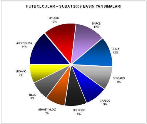 Futbolcularda 1.170 haberle Alex de Souzayı, Galatasaraylı Lincoln 1.099 haberler takip ederken,  Teknik direktörlerde 1.354 haberler Aragonesi, 1.258 haberler Skibbe takip etti.