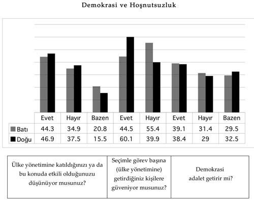 Prof, Dr. Doğu Ergil'in  hazırladığı güvenlik politikalarından kimlik siyasetine Kürt raporu başlıklı raporda yr alan ve Timaş yayınlarınca aynı adla yayınlanan kitap yayınlanan araştırma grafiklerinden bir demet