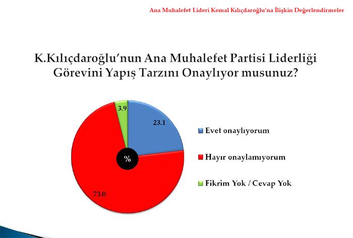 <b>Ana Muhalefet Liderinin görevini yapış tarzı</b>
<p>
</p>
Araştırmaya katılanların %23ü Kemal Kılıçdaroğlunu Ana Muhalefet Liderliği görevini yapış tarzını onaylarken, %73ünün onaylamadığı belirlenmiştir. 12 Haziran milletvekili seçimlerinde CHP oy verdiğini söyleyen seçmenlerin yaklaşık %56sı Kemal Kılıçdaroğlunun görev yapış tarzını onaylarken %42si onaylamamaktadır.