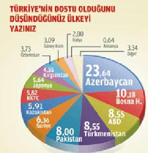 Uluslararası Stratejik Araştırmalar Kurumu'nun Türk halkının dış politika algılamalarını ölçmek için gerçekleştirdiği anket ilginç sonuçlar ortaya koydu