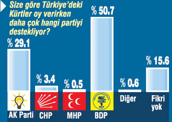 Halka göre Kürtler en çok hangi partiye oy veriyor? BDP yüzde 50.7, AK Parti yüzde 29.1, CHP yüzde 3.4, MHP yüzde 0.5, Fikri Yok yüzde 15,6, Diğer yüzde 0.6