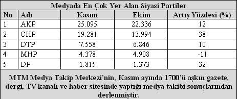 MTMnin aynı medya raporuna göre Kasım ayında, gazete, dergi, TV kanalı ve haber sitesi toplamında en fazla haberine yer verilen siyasi parti, AKP oldu.