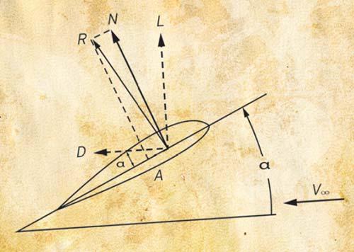 Taşıma (L) ve sürükleme (D) kuvvetlerinin büyüklüğü profil geometrisine, akım hızına ve kanat açısına bağlıdır. Helikopterin havada kalması, manevra yapması için bu değişikliklerin dikkatle yönetilmesi gerekir.