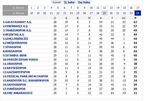 29. HAFTA SONUNDA PUAN DURUMU