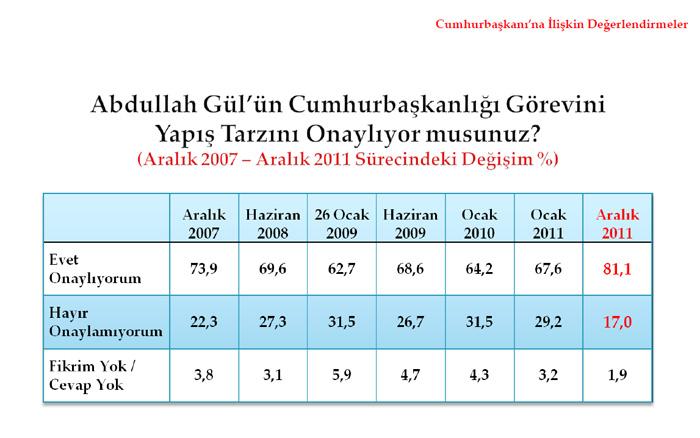 <b>Cumhurbaşkanının görev yapış tarzı</b>
<p>
</p>
Cumhurbaşkanının görev yapış tarzını AK Partili seçmenlerin %95i en yüksek oranda onaylarken, CHPli seçmenlerin sadece %54ü ise en düşük oranda onaylamaktadır.

Yaklaşık 2 yıl önce (Ocak 2010 araştırması) gerçekleştirilen araştırma sonuçları ile kıyaslandığında, Cumhurbaşkanı Gülün görevini yapış tarzını onaylayanlarda yaklaşık 17 puanlık bir artış gözlenmektedir.