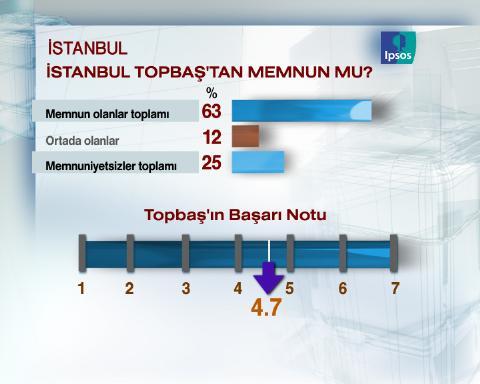 Uluslarası pazarlama ve kamuoyu araştırma şirketi IPSOS-KMG tarafından İstanbul'da seçim anketi yapıldı.