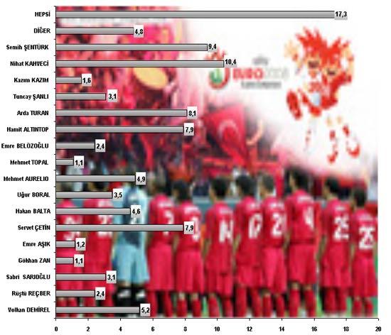 EURO 2008 Turnuvalarında, Milli Takımda favori futbolcunuz kimdir?