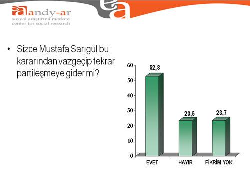 Mustafa Sarıgüle olumsuz yönde tepki gösterenlerin oranı yüzde 46,9 olarak saptanmıştır. Ancak Sarıgülün bu kararında vazgeçip tekrar partileşmeye gideceğini düşünenlerin oranı da azımsanamayacak kadar yüksek bir oranda, yüzde 52,8dir.