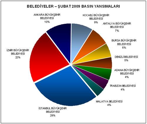 Rapora göre İstanbul Büyükşehir Belediyesi 1.113 adet haber ile birinciliği çekerken, İzmir 856 haber ile basında yer almış gözükmekte. Bu iki büyük ili takip eden Büyükşehir ise 402 haber ile Ankara Büyükşehir Belediyesi.