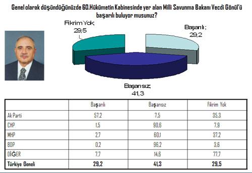 Çok sayıda muvazzaf ile emekli generalin tutuklanıp yargılandığı Ergenekon ve Balyoz operasyonlarının yanı sıra paralı ve bedelli askerlik tartışmalarında dikkatlerin üzerine çekildiği Milli Savunma Bakanı Vecdi Gönül'ü AK Parti seçmeninin yanı sıra CHP, MHP, BDP ve Diğer Parti seçmenleri de büyük oranda başarısız buluyor...
