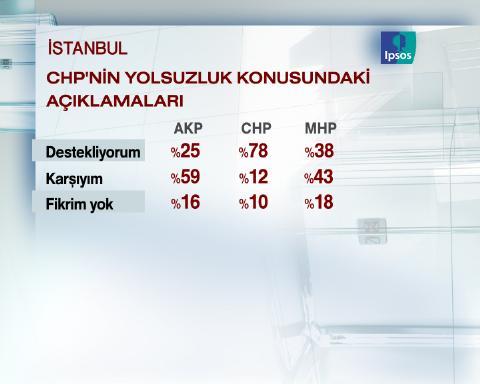 Uluslarası pazarlama ve kamuoyu araştırma şirketi IPSOS-KMG tarafından İstanbul'da seçim anketi yapıldı.