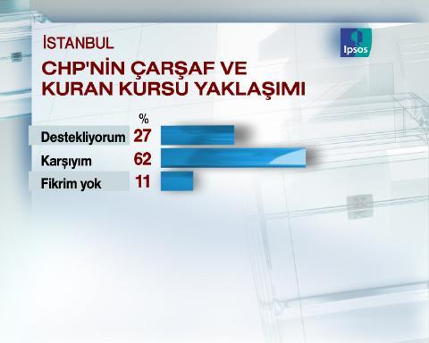 Uluslarası pazarlama ve kamuoyu araştırma şirketi IPSOS-KMG tarafından İstanbul'da seçim anketi yapıldı.