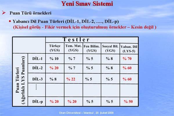 ÖSYM Başkanı Prof. Dr. Ünal Yarımağan, Değişen ÖSS Sistemi ve ÖSS 2010 adıyla verdiği konferasta sistemde nelerin değiştiğini madde madde anlattı. işte o sunum: