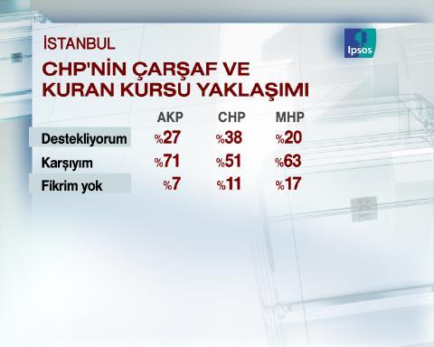 Uluslarası pazarlama ve kamuoyu araştırma şirketi IPSOS-KMG tarafından İstanbul'da seçim anketi yapıldı.