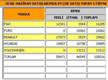 İlk altı aylık otomobil satış rakamları