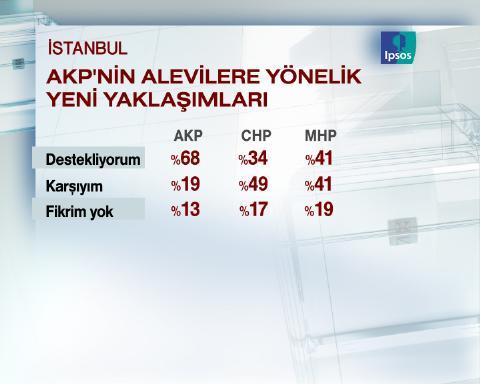 Uluslarası pazarlama ve kamuoyu araştırma şirketi IPSOS-KMG tarafından İstanbul'da seçim anketi yapıldı.