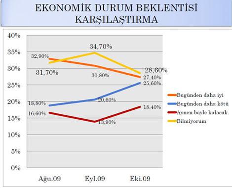 SONAR'ın 5-25 Ekim tarihleri arasında, 15 il, 20 ilçe ve 20 köyde 3 bin kişi ile yüzyüze görüşerek yaptğı anketin hata payı 1,73 olarak açıklandı.