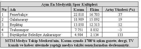 Ay boyunca 18 bin 989 habere konu edilen Galatasarayın haber sayısında % 19 oranında artış tespit edildi. Galatasarayı, 13 bin 850 haberle Beşiktaş takip etti.