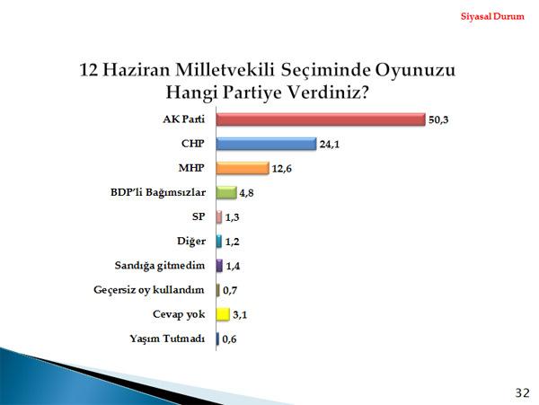 Metropoll, 01-04 Aralık tarihleri arasında 30 ilde 2606 kişi ile telefonla görüşerek yaptığı kamuoyu araştırması sonuçlarını açıkladı.