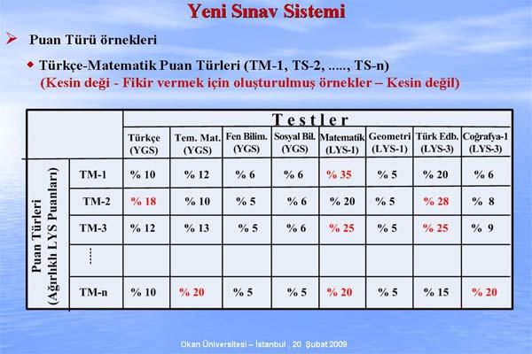 ÖSYM Başkanı Prof. Dr. Ünal Yarımağan, Değişen ÖSS Sistemi ve ÖSS 2010 adıyla verdiği konferasta sistemde nelerin değiştiğini madde madde anlattı. işte o sunum: