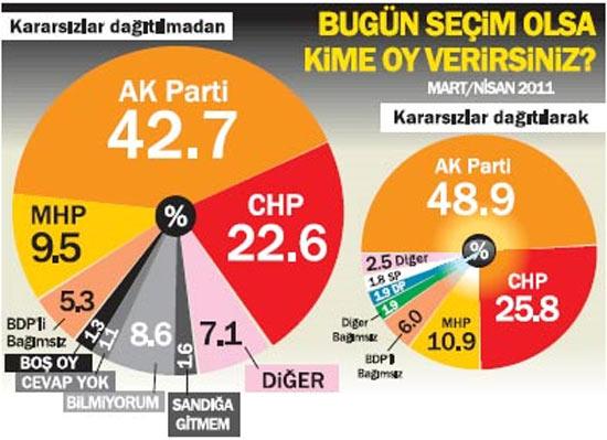 <b>Meclis aritmetiğini MHP belirler</b><br><br>
Konsensus, Habertürk Gazetesi için gerçekleştirdiği Türkiye Gündemi Araştırması serisinin yirmi birincisini 3 bin kişi ile Türkiye genelinde 375 mahalle ve köyde yüz yüze görüşmelerle gerçekleştirdi. Yapılan araştırmadan çıkan en çarpıcı sonuç MHPnin bir baraj sıkıntısı yaşadığının belirgin bir şekilde ortaya çıkmasıdır. MHPnin oy oranı 12 Eylül 2010 referandumundan bu yana kimi ay yükselmesine rağmen azar azar düşerek yüzde 11lere geriledi. Seçime 43 gün kala AK Partinin oyları yüzde 49lar, CHPnin oyları ise yüzde 26lar düzeyinde. Eğer MHP son anda baraja takılmaz ise bu oranlar baz alınarak Meclis kompozisyonunun 310-340 AK Parti, 140-160 CHP, 45-55 MHP, 15- 25 BDPnin desteklediği bağımsızlar ve 3-5 diğer bağımsız adaylar olarak gerçekleşeceğini düşünüyorum. Özellikle bu son bahsettiğim 3-4 bağımsız aday arasında Abdüllatif Şenerin Sivastan, Yaşar Okuyan- ın Yalovadan, Tuncay Özkanın İstanbul Anadolu Yakasından milletvekili olma olasılıklarının olduğunu düşünüyorum. Milletvekili olsalar da olmasalar da, bu adayların Meclise girecek partilere, kendi seçim bölgelerinde 5-10 milletvekiline mal olacağını düşünüyorum. Seçime kısa bir süre kala liderlerin siyasi performansları ve popülariteleri seçmenlerin oyunun rengini belirlemede önemli bir faktör olarak ortaya çıkacağını düşünüyorum.