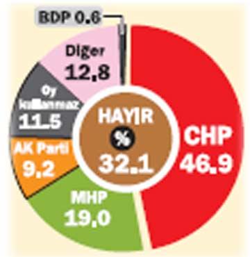 Hayırcıların yüzde 47si CHPli
KONSENSUSun araştırmasına göre referandumda Hayır oyu kullananların Türkiye genelindeki toplam seçmen kitlesine oranı ise yüzde 32.1 düzeyinde oldu. Bu yüzde 32lik Hayır oranının içinde CHPli seçmenlerin oranı ise yüzde 47ye yakındı. Başka bir ifadeyle Hayır oylarının yüzde 53ü diğer partilerin seçmenlerinden ve oy
kullanmayanlardan geldi. İşte referandumun ardından Hayır oyu verenlerin siyasi tercihlerine göre dağılımı...