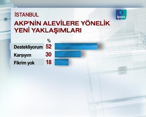 Uluslarası pazarlama ve kamuoyu araştırma şirketi IPSOS-KMG tarafından İstanbul'da seçim anketi yapıldı.