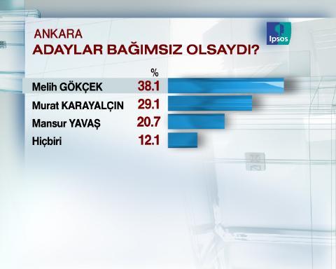 29 Mart için geri sayıma geçilirken sonucu en çok merak edilen büyükşehirlerden Ankara'da son durum ne?