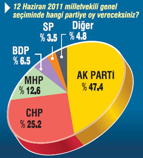 Ankete göre AK Parti yüzde 47.4, CHP yüzde 25.2 MHP yüzde 12.6, BDP yüzde 6.5