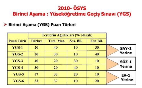 YÖK, Üniversiteye Girişte 2010 Sisteminin ayrıntılarını belirledi. YÖKün belirlediği ÖSYMnin açıkladığı Üniversiteye Girişte yeni sistemin tüm detayları