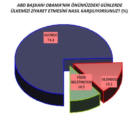 AREA Araştırma şirketi yerel seçim öncesi yaptığı son kamuoyu araştırması sonuçlarını açıkladı. 12 ilde 2.044 kişi yüzyüze görüşülerek yapılan anketten tablodaki sonuçlar çıktı: